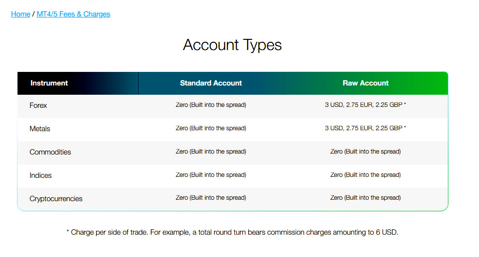 FP Markets MT4 MT5 Fees & Charges